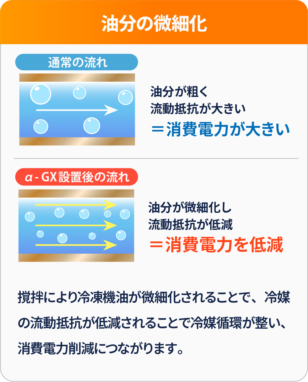 油分微細化