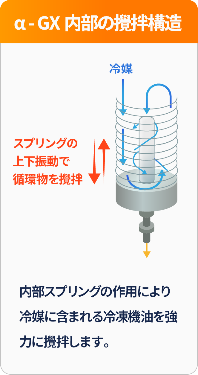 α-GX内部の攪拌構造